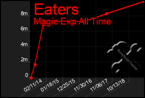 Total Graph of Eaters