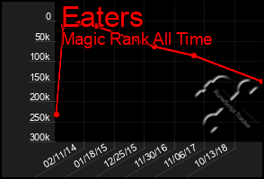 Total Graph of Eaters