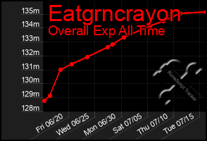 Total Graph of Eatgrncrayon