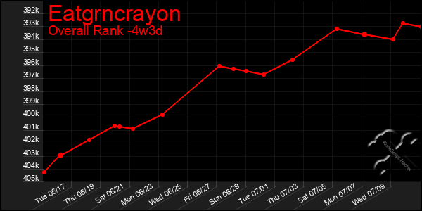 Last 31 Days Graph of Eatgrncrayon