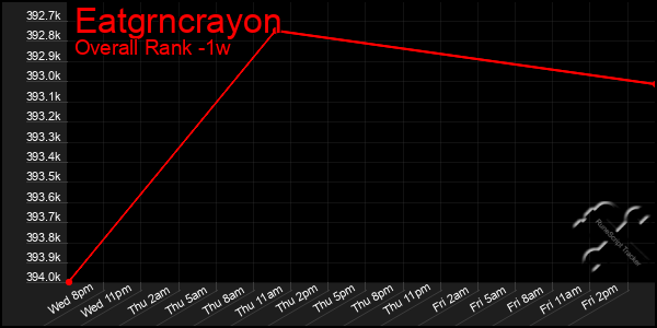 1 Week Graph of Eatgrncrayon