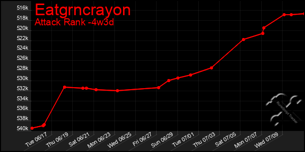 Last 31 Days Graph of Eatgrncrayon
