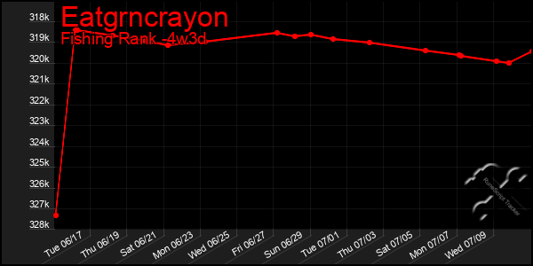 Last 31 Days Graph of Eatgrncrayon
