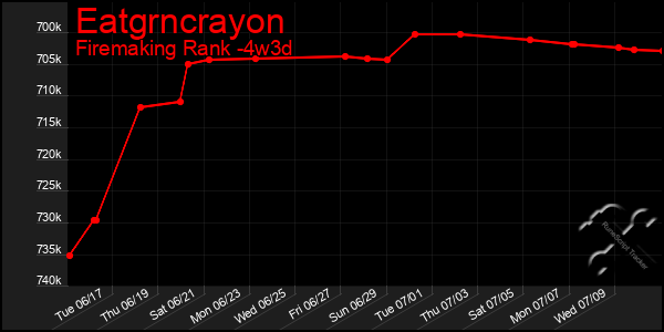 Last 31 Days Graph of Eatgrncrayon