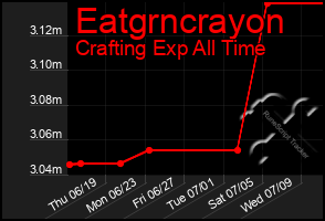 Total Graph of Eatgrncrayon