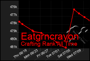 Total Graph of Eatgrncrayon