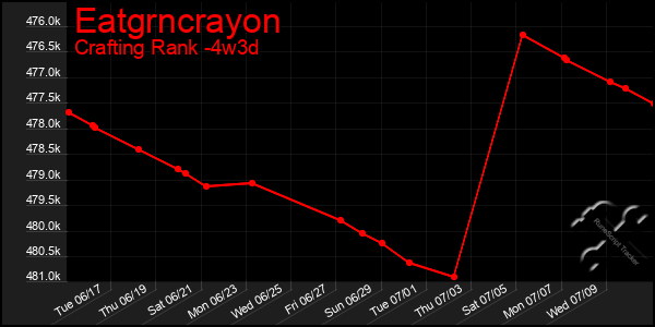 Last 31 Days Graph of Eatgrncrayon