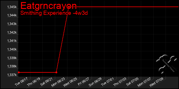 Last 31 Days Graph of Eatgrncrayon