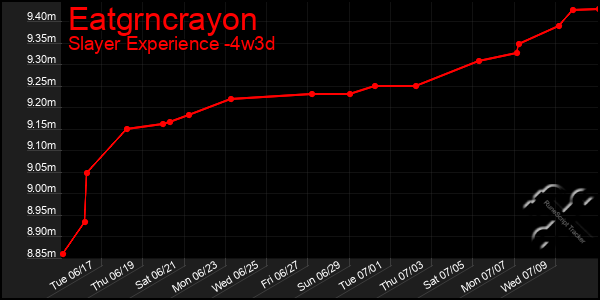 Last 31 Days Graph of Eatgrncrayon