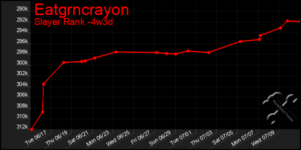 Last 31 Days Graph of Eatgrncrayon