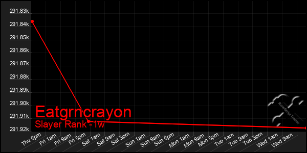 Last 7 Days Graph of Eatgrncrayon