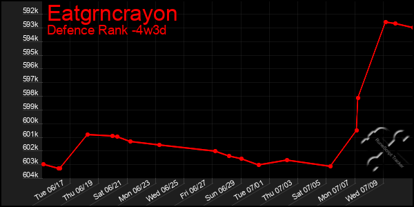 Last 31 Days Graph of Eatgrncrayon
