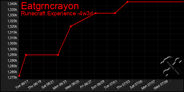 Last 31 Days Graph of Eatgrncrayon
