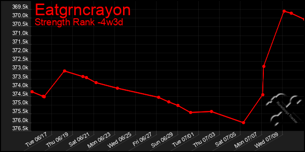 Last 31 Days Graph of Eatgrncrayon