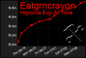 Total Graph of Eatgrncrayon