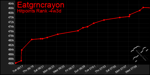 Last 31 Days Graph of Eatgrncrayon
