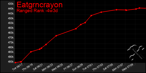 Last 31 Days Graph of Eatgrncrayon