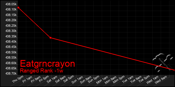 Last 7 Days Graph of Eatgrncrayon
