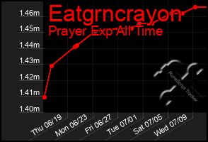 Total Graph of Eatgrncrayon