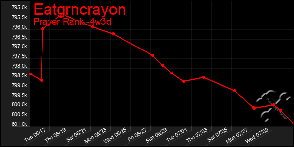 Last 31 Days Graph of Eatgrncrayon