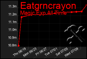 Total Graph of Eatgrncrayon