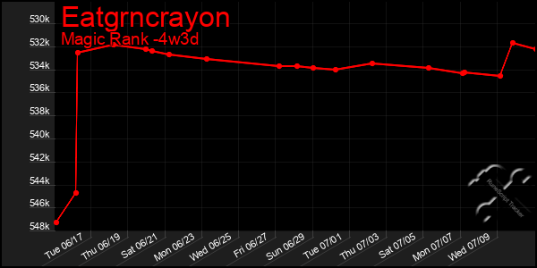 Last 31 Days Graph of Eatgrncrayon