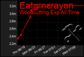 Total Graph of Eatgrncrayon
