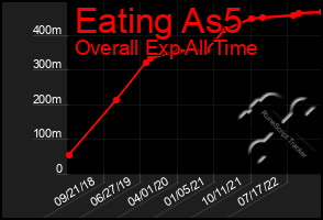 Total Graph of Eating As5