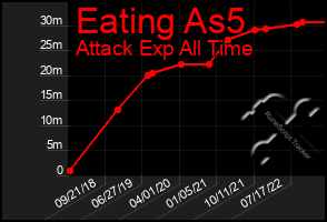 Total Graph of Eating As5
