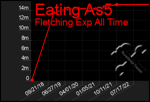 Total Graph of Eating As5