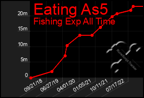 Total Graph of Eating As5