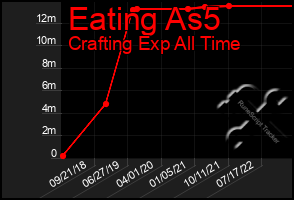 Total Graph of Eating As5