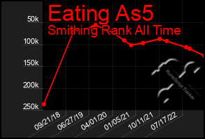 Total Graph of Eating As5