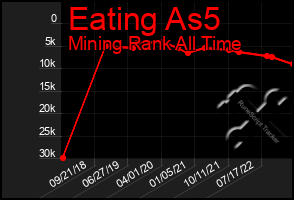 Total Graph of Eating As5