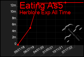 Total Graph of Eating As5