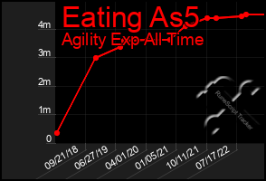 Total Graph of Eating As5