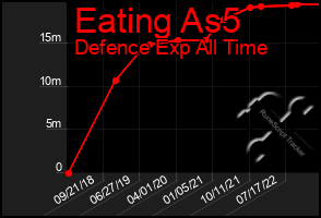 Total Graph of Eating As5