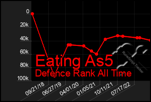 Total Graph of Eating As5