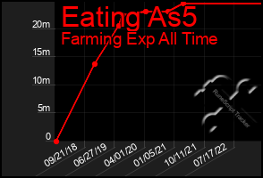 Total Graph of Eating As5