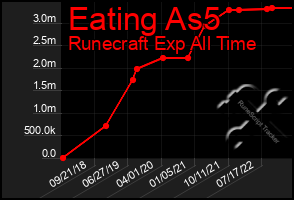 Total Graph of Eating As5