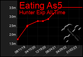 Total Graph of Eating As5