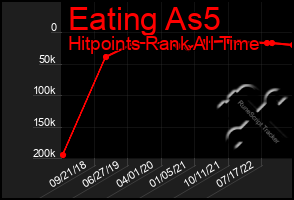 Total Graph of Eating As5