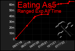 Total Graph of Eating As5