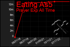 Total Graph of Eating As5