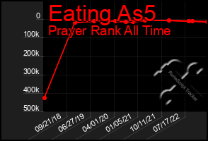 Total Graph of Eating As5