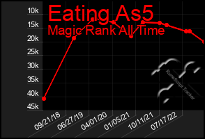 Total Graph of Eating As5