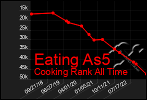 Total Graph of Eating As5