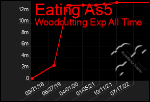 Total Graph of Eating As5