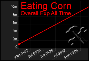 Total Graph of Eating Corn