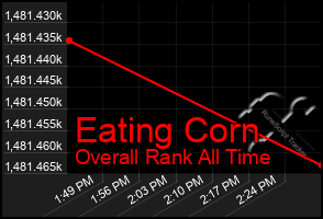 Total Graph of Eating Corn